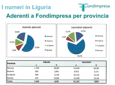 dati Fondimpresa Liguria